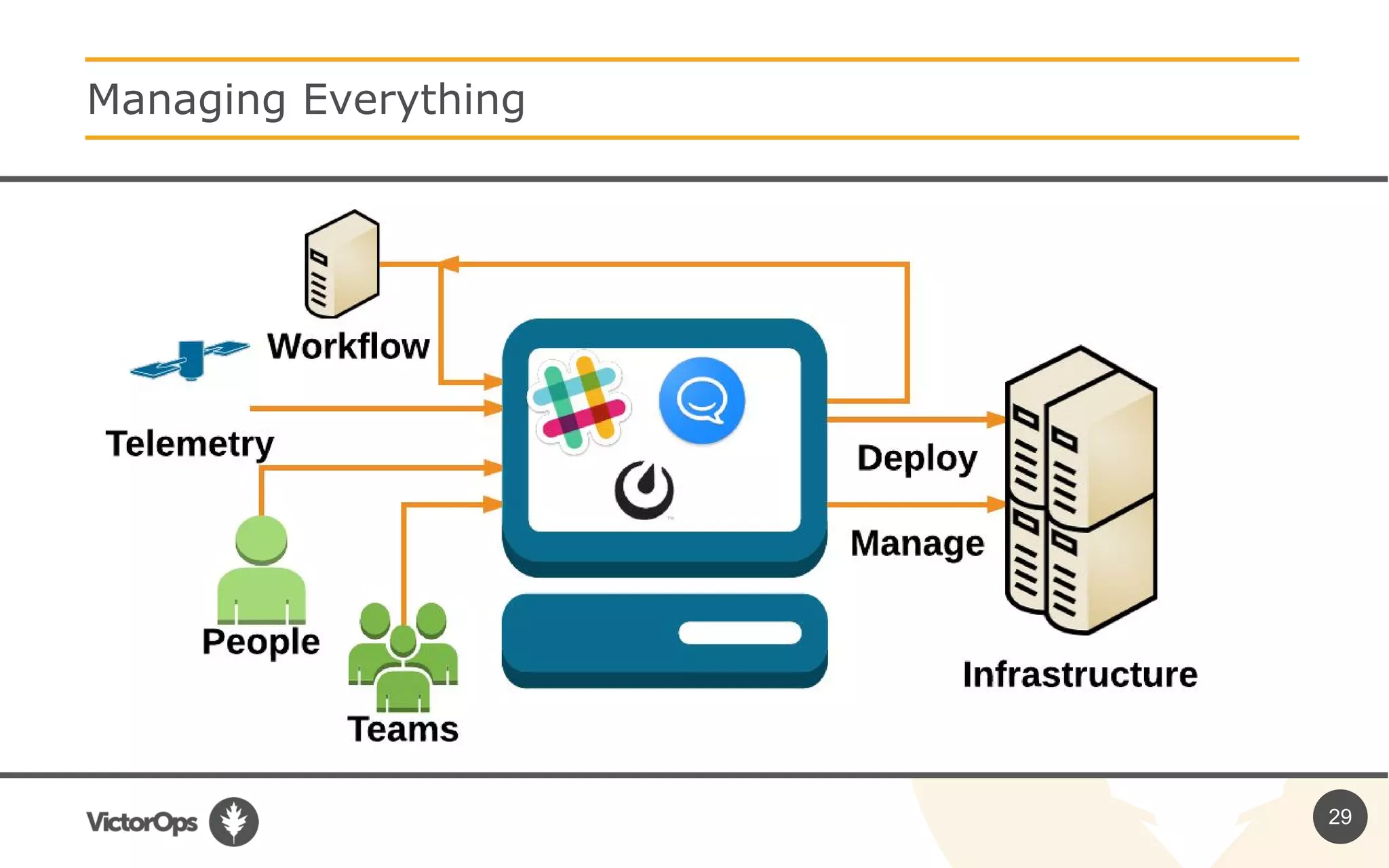 29
Managing Everything
 