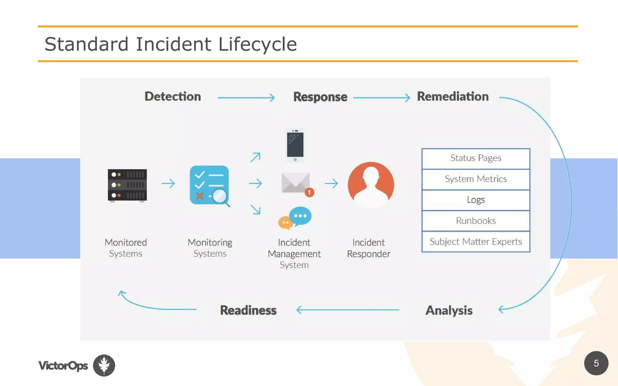 5
Standard Incident Lifecycle
 