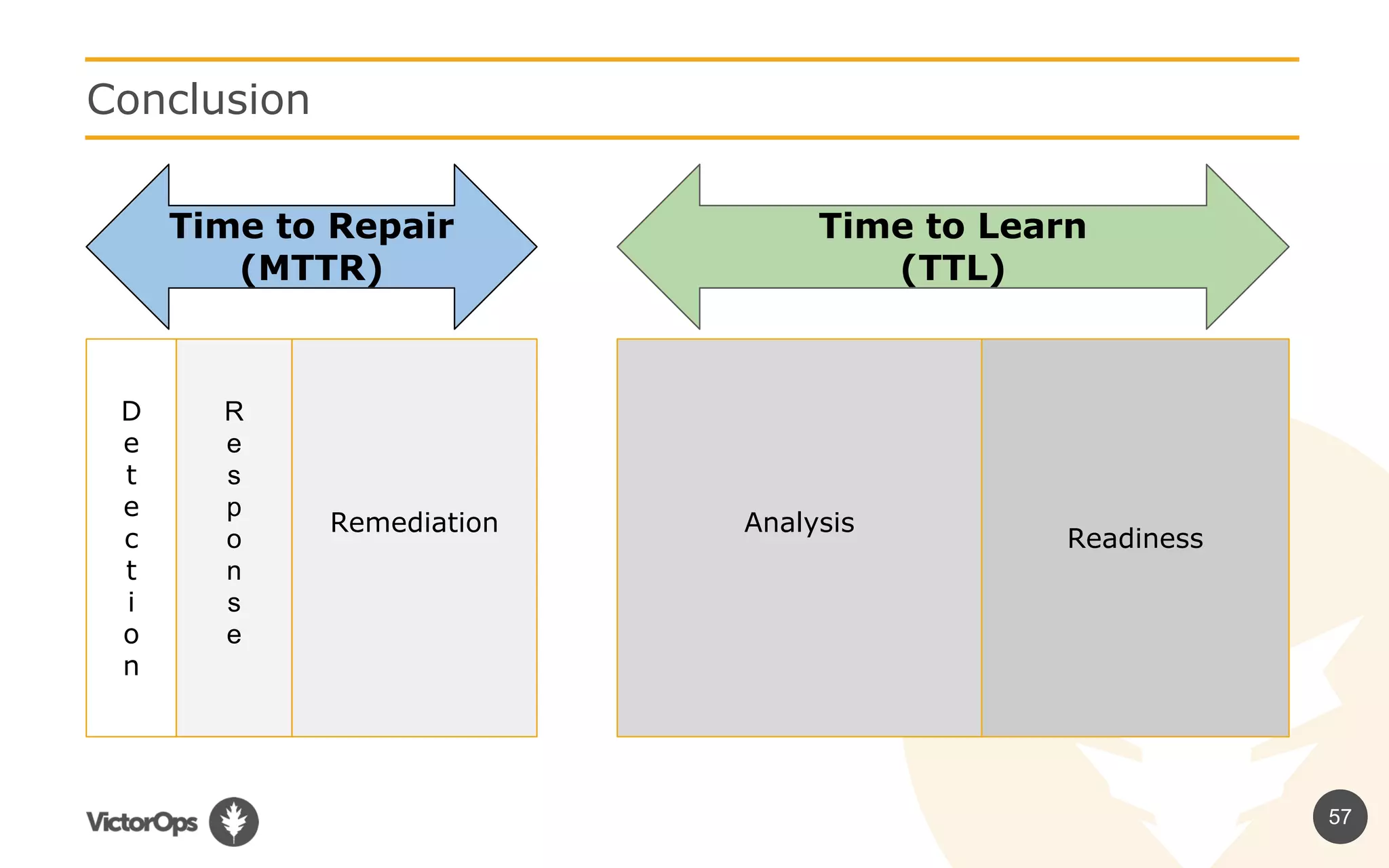57
Conclusion
D
e
t
e
c
t
i
o
n
R
e
s
p
o
n
s
e
Remediation Analysis
Readiness
Time to Repair
(MTTR)
Time to Learn
(TTL)
 
