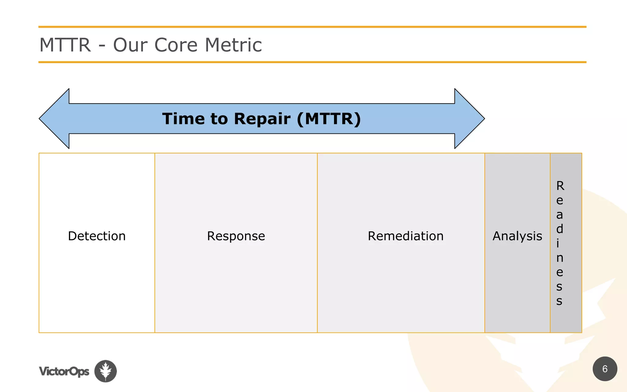 6
MTTR - Our Core Metric
Detection Response Remediation Analysis
R
e
a
d
i
n
e
s
s
Time to Repair (MTTR)
 