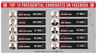 Tunisia : Top 10 presidential candidates on facebook