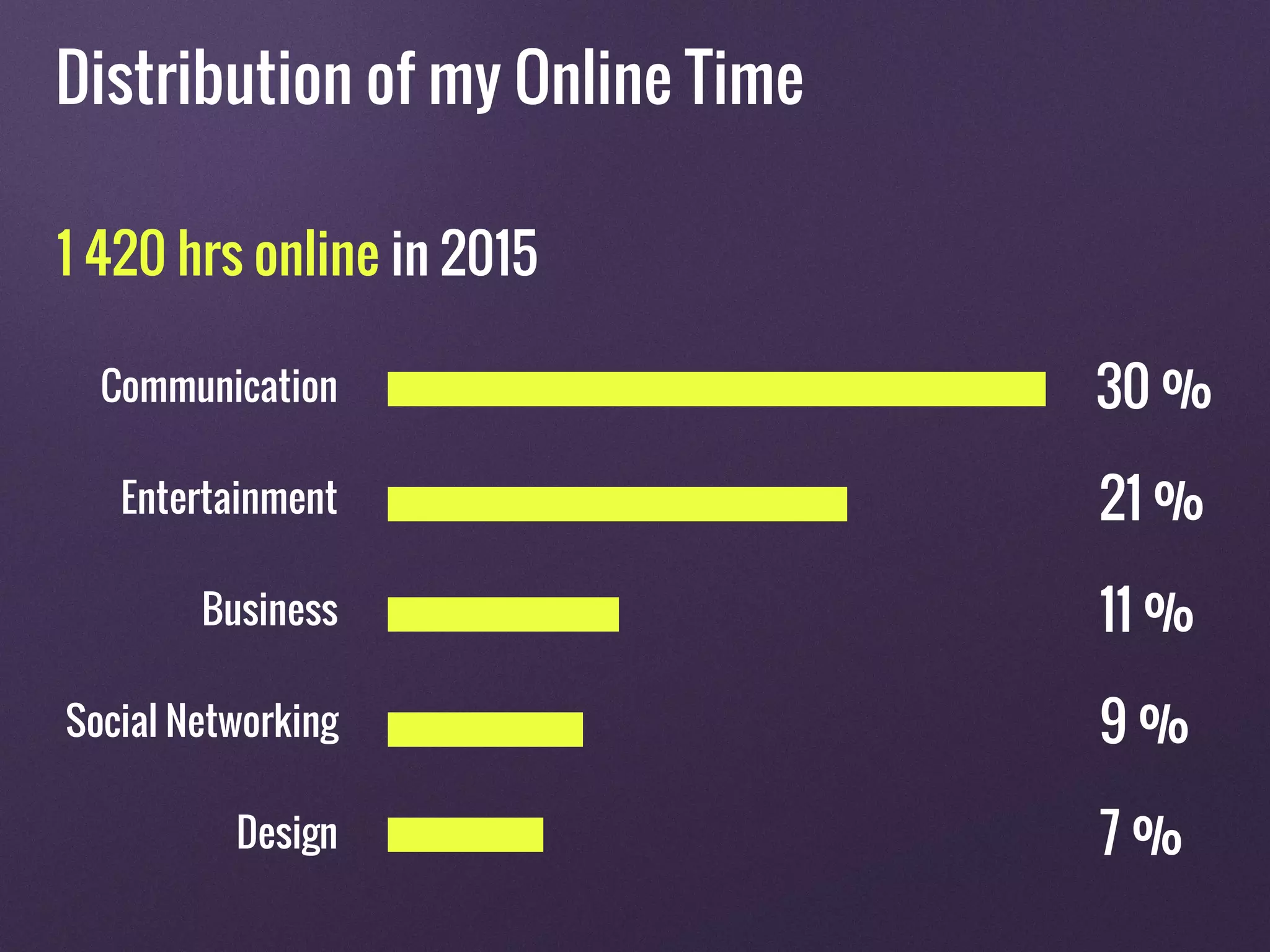 Distribution of my Online Time
1 420 hrs online in 2015
Communication
Entertainment
Business
Social Networking
Design
30 %
21 %
11 %
9 %
7 %
 
