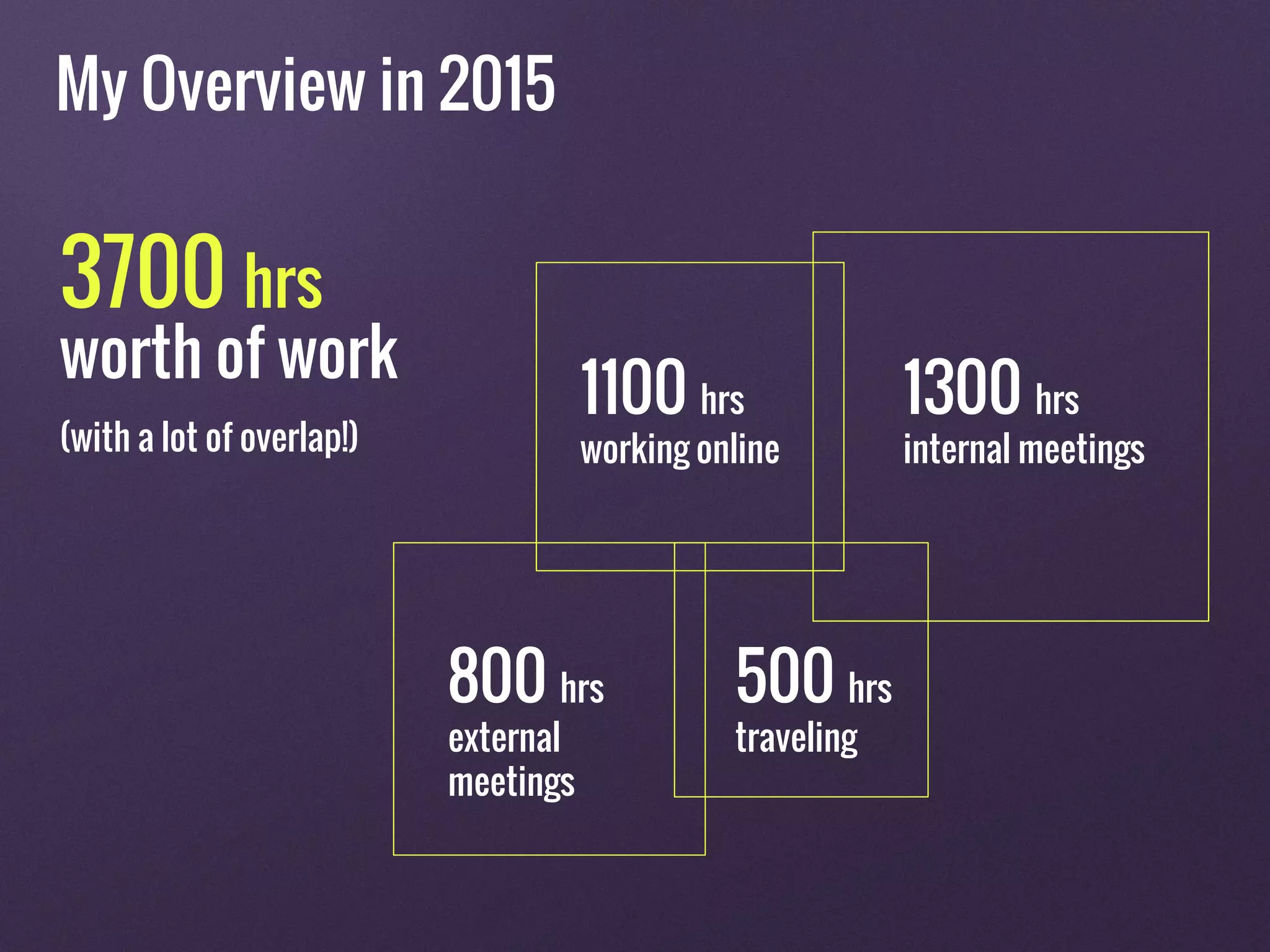 800 hrs
external
meetings
(with a lot of overlap!)
1300 hrs
internal meetings
1100 hrs
working online
500 hrs
traveling
3700 hrs
worth of work
My Overview in 2015
 