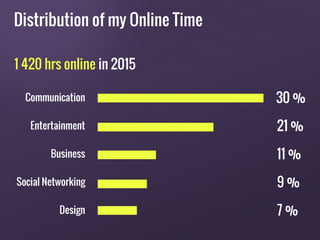 Distribution of my Online Time
1 420 hrs online in 2015
Communication
Entertainment
Business
Social Networking
Design
30 %
21 %
11 %
9 %
7 %
 