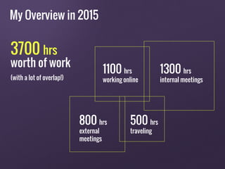 800 hrs
external
meetings
(with a lot of overlap!)
1300 hrs
internal meetings
1100 hrs
working online
500 hrs
traveling
3700 hrs
worth of work
My Overview in 2015
 