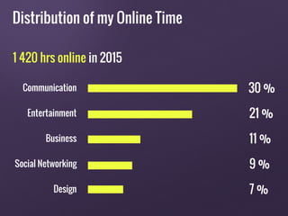 Distribution of my Online Time
1 420 hrs online in 2015
Communication
Entertainment
Business
Social Networking
Design
30 %...