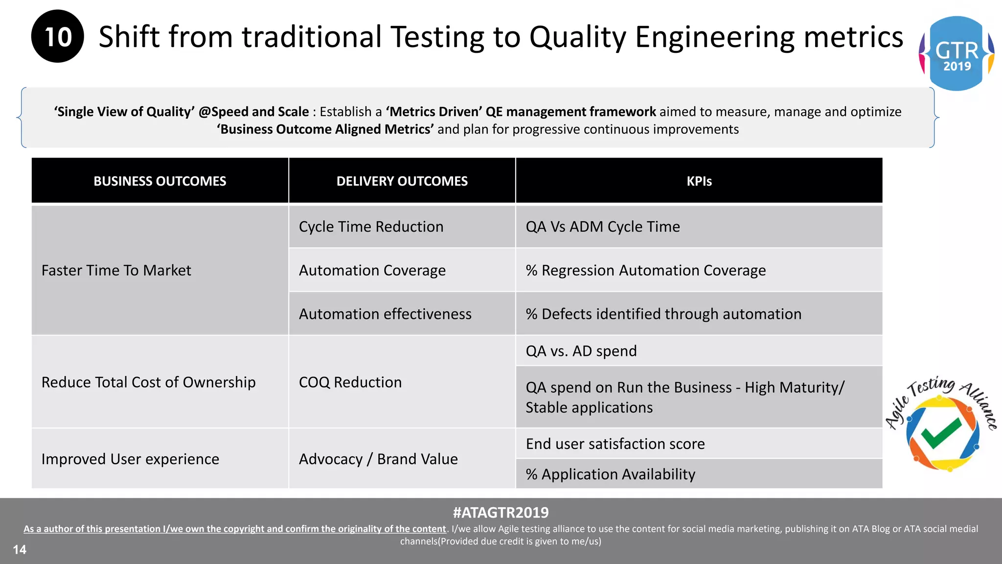 #ATAGTR2019
As a author of this presentation I/we own the copyright and confirm the originality of the content. I/we allow Agile testing alliance to use the content for social media marketing, publishing it on ATA Blog or ATA social medial
channels(Provided due credit is given to me/us)
14
Shift from traditional Testing to Quality Engineering metrics
‘Single View of Quality’ @Speed and Scale : Establish a ‘Metrics Driven’ QE management framework aimed to measure, manage and optimize
‘Business Outcome Aligned Metrics’ and plan for progressive continuous improvements
10
BUSINESS OUTCOMES DELIVERY OUTCOMES KPIs
Faster Time To Market
Cycle Time Reduction QA Vs ADM Cycle Time
Automation Coverage % Regression Automation Coverage
Automation effectiveness % Defects identified through automation
Reduce Total Cost of Ownership COQ Reduction
QA vs. AD spend
QA spend on Run the Business - High Maturity/
Stable applications
Improved User experience Advocacy / Brand Value
End user satisfaction score
% Application Availability
 