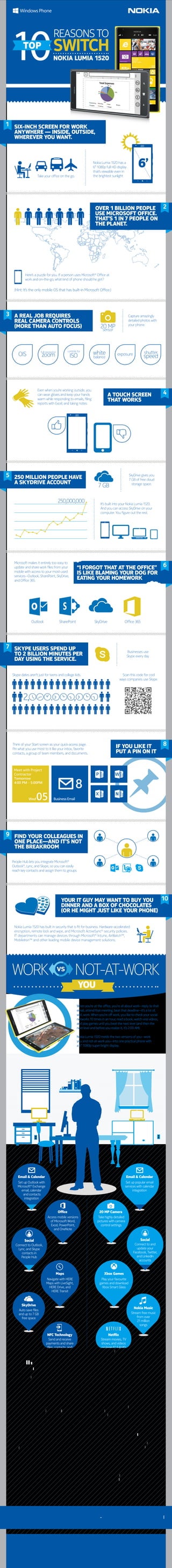 10
TOP

REASONS TO

SWITCH

NOKIA LUMIA 1520

1 SIX-INCH SCREEN FOR WORK

ANYWHERE — INSIDE, OUTSIDE,
WHEREVER YOU WANT.

6’

Nokia Lumia 1520 has a
6” 1080p full HD display
that’s viewable even in
the brightest sunlight

Take your office on the go.

OVER 1 BILLION PEOPLE 2
USE MICROSOFT OFFICE.
THAT’S 1 IN 7 PEOPLE ON
THE PLANET.

Here’s a puzzle for you. If a person uses Microsoft® Office at
work and on-the-go, what kind of phone should he get?

(Hint: It’s the only mobile OS that has built-in Microsoft Office.)

3 A REAL JOB REQUIRES

REAL CAMERA CONTROLS
(MORE THAN AUTO FOCUS)

OIS

controls for

full-resolution

zoom

ISO

Capture amazingly
detailed photos with
your phone.

20 MP
sensor

white

Even when you’re working outside, you
can wear gloves and keep your hands
warm while responding to emails, filing
reports with Excel, and taking notes.

A SKYDRIVE ACCOUNT

It’s built into your Nokia Lumia 1520.
And you can access SkyDrive on your
computer. You figure out the rest.

“I FORGOT THAT AT THE OFFICE” 6
IS LIKE BLAMING YOUR DOG FOR
EATING YOUR HOMEWORK

SharePoint

SkyDrive

Office 365

7 SKYPE USERS SPEND UP

Businesses use
Skype every day.

TO 2 BILLION MINUTES PER
DAY USING THE SERVICE.

Skype dates aren’t just for teens and college kids.

2,

Meet with Project
Contractor
Tomorrow
4:00 PM - 5:00PM

05

Scan this code for cool
ways companies use Skype.

,

,

Think of your Start screen as your quick-access page.
Pin what you use most to it like your inbox, favorite
contacts, a group of team members, and documents.

Wed

4

SkyDrive gives you
7 GB of free cloud
storage space.

7 GB

250,000,000

Outlook

speed

A TOUCH SCREEN
THAT WORKS

5 250 MILLION PEOPLE HAVE

Microsoft makes it entirely too easy to
update and share work files from your
mobile with access to your most-used
services—Outlook, SharePoint, SkyDrive,
and Office 365.

shutter

exposure

balance

IF YOU LIKE IT
PUT A PIN ON IT

8

8
Business Email

9 FIND YOUR COLLEAGUES IN
ONE PLACE—AND IT’S NOT
THE BREAKROOM

People Hub lets you integrate Microsoft®
Outlook®, Lync, and Skype, so you can easily
reach key contacts and assign them to groups

YOUR IT GUY MAY WANT TO BUY YOU 10
DINNER AND A BOX OF CHOCOLATES
(OR HE MIGHT JUST LIKE YOUR PHONE)
Nokia Lumia 1520 has built in security that is fit for business. Hardware-accelerated
encryption, remote lock and wipe, and Microsoft ActiveSync® security policies.
IT departments can manage devices through Microsoft® Intune, AirWatch™,
MobileIron™ and other leading mobile device management solutions.

WORK

vs

NOT-AT-WORK
YOU

When you’re at the office, you’re all about work—reply to that
email, attend that meeting, beat that deadline—it’s a lot of,
well, work. When you’re off work, you like to check your social
networks 10 times in an hour, read a book, watch viral videos,
and play games until you beat the next level (and then the
next level and before you realize it, it’s 2:00 AM).
Nokia Lumia 1520 melds the two versions of you—work
you and not-at-work you—into one practical phone with
a 6” 1080p super bright display.

Email & Calendar

Email & Calendar

Set up Outlook with
Microsoft® Exchange
email, calendar
and contacts
integration

Set up popular email
services with calendar
integration

Office

20 MP Camera

Access mobile versions
of Microsoft Word,
Excel, PowerPoint,
and OneNote

Take highly detailed
pictures with camera
control settings

Social

Social

Connect to and
update your
Facebook, Twitter,
and LinkedIn
accounts

Connect to Outlook,
Lync, and Skype
contacts in
People Hub

Maps

Xbox Games

Navigate with HERE
Maps with LiveSight,
HERE Drive, and
HERE Transit

Play your favourite
games and download
Xbox Smart Glass

SkyDrive

Nokia Music

Auto save files
and up to 7 GB
free space

Stream free music
from over
21 million
songs

NFC Technology

Netflix

Send and receive
payments and share
files, contacts, and
pictures

Stream movies, TV
shows, and videos
on large 6” full HD
display

Twitter

LinkedIn

Tweet, see what’s
trending, and keep
up with your Twitter
account

Keep up with your
professional network
on the go

CNN

Vine

Get breaking news
alerts and follow stories
as they happen

Create short, beautiful,
and looping videos in a
simple and fun way

Instagram

Evernote

Take a picture or video,
choose a filter, and
post it to Instagram

Keep up with
notes, images, web
clips, audio notes,
and more

Adobe Reader

SOURCE

Spotify

View PDFs, add notes
and edit marks, and
share with others

Sign up for Spotify
Premium and listen
to music on all your
devices

http://www.microsoft.com/en-us/news/bythenumbers/index.html

 