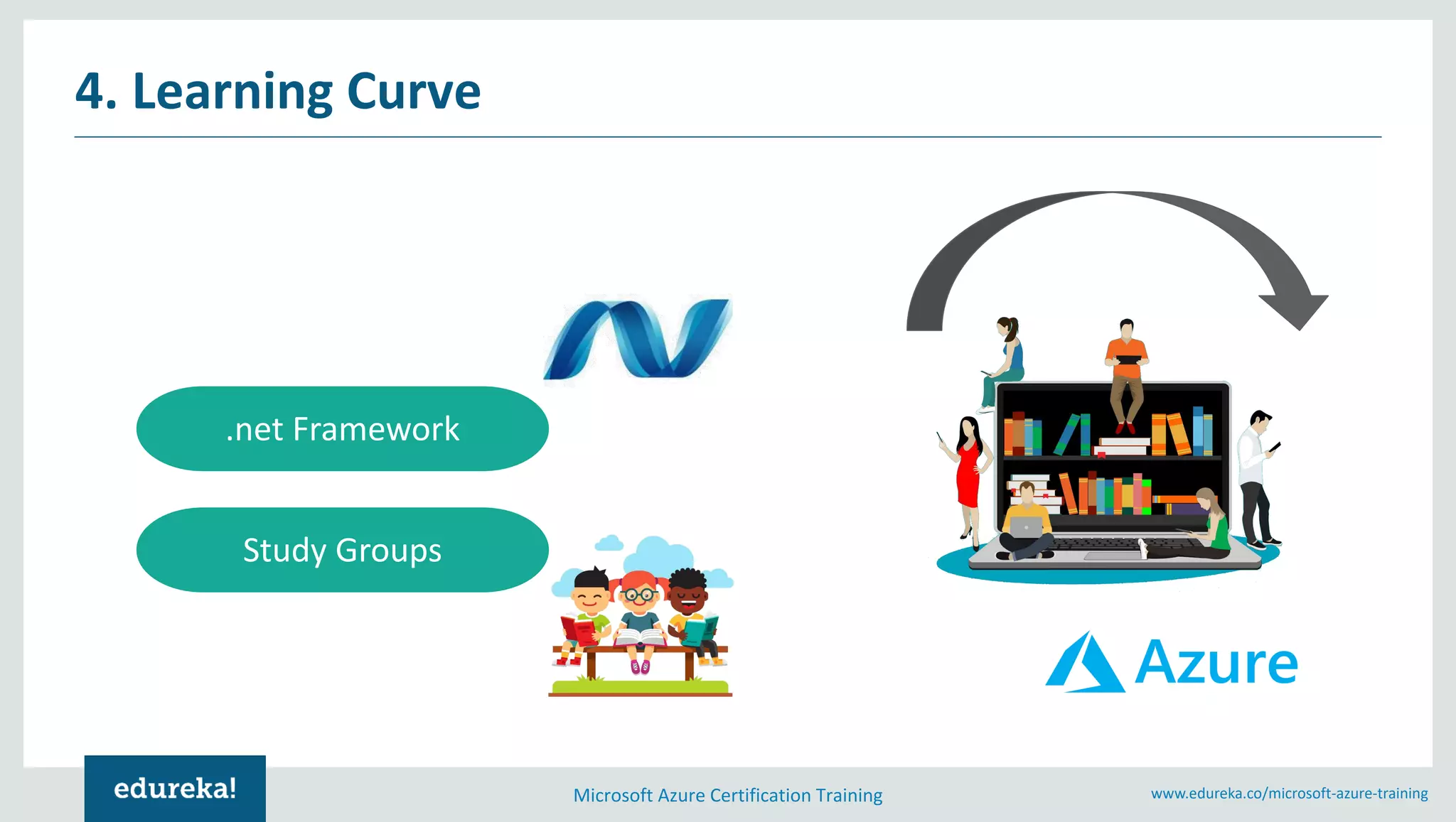 Microsoft Azure Certification Training www.edureka.co/microsoft-azure-training
4. Learning Curve
.net Framework
Study Groups
 