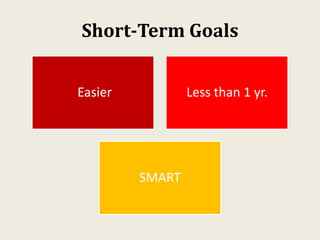 Short-Term Goals
Easier Less than 1 yr.
SMART
 