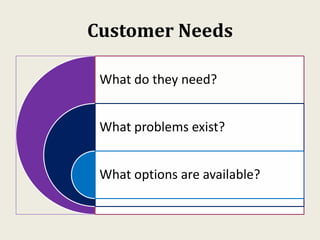 Customer Needs
What do they need?
What problems exist?
What options are available?
 