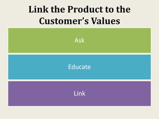 Link the Product to the
Customer’s Values
Ask
Educate
Link
 