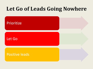 Let Go of Leads Going Nowhere
Prioritize
Let Go
Positive leads
 