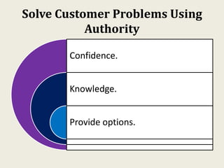 Solve Customer Problems Using
Authority
Confidence.
Knowledge.
Provide options.
 
