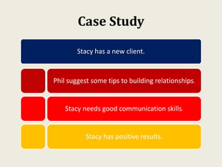Case Study
Stacy has a new client.
Phil suggest some tips to building relationships.
Stacy needs good communication skills.
Stacy has positive results.
 