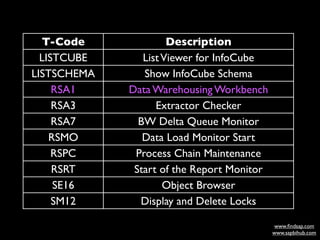 www.ﬁn
  T-Code
  LISTCUBE
LISTSCHEMA
     RSA1
     RSA3
                      Description
                List Viewer fo...