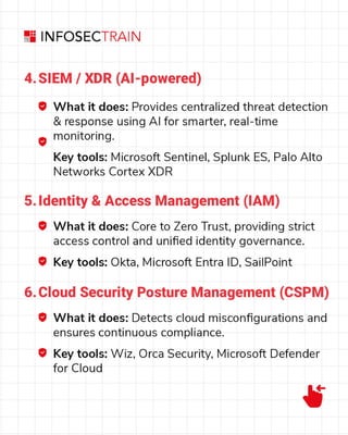 Top 10 Security Architecture Tools in 2025.pdf