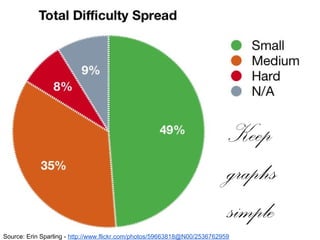 Keep
graphs
simple
Source: Erin Sparling - http://www.flickr.com/photos/59663818@N00/2536762959
 