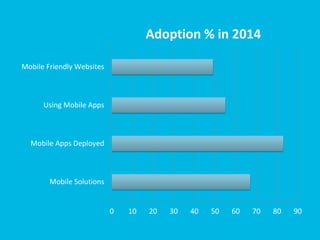 0 10 20 30 40 50 60 70 80 90
Mobile Solutions
Mobile Apps Deployed
Using Mobile Apps
Mobile Friendly Websites
Adoption % in 2014
 