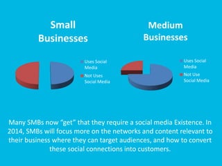 Small
Businesses
Uses Social
Media
Not Uses
Social Media
Medium
Businesses
Uses Social
Media
Not Use
Social Media
Many SMBs now “get” that they require a social media Existence. In
2014, SMBs will focus more on the networks and content relevant to
their business where they can target audiences, and how to convert
these social connections into customers.
 