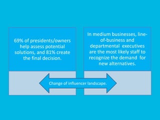 69% of presidents/owners
help assess potential
solutions, and 81% create
the final decision.
In medium businesses, line-
of-business and
departmental executives
are the most likely staff to
recognize the demand for
new alternatives.
Change of influencer landscape.
 