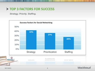 TOP 3 FACTORS FOR SUCCESS
       Strategy. Priority. Staffing.




                         Strategy      Prioritization  ...