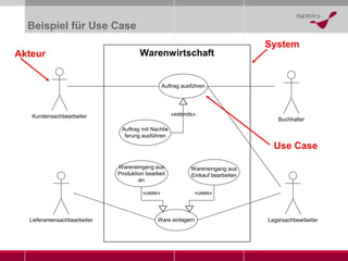 Beispiel für Use Case Akteur System Use Case 