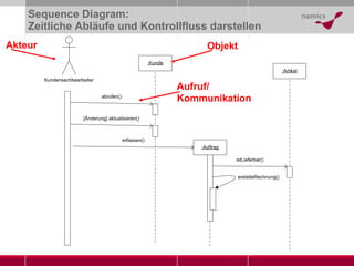 Sequence Diagram: Zeitliche Abläufe und Kontrollfluss darstellen Akteur Objekt Aufruf/ Kommunikation 