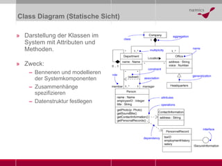 Class Diagra m (Statische Sicht) Darstellung der Klassen im System mit Attributen und Methoden. Zweck: Bennenen und modellieren der Systemkomponenten Zusammenhänge spezifizieren Datenstruktur festlegen 