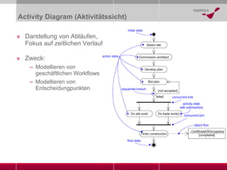 Activity Diagram  (Aktivitätssicht) Darstellung von Abläufen, Fokus auf zeitlichen Verlauf. Zweck: Modellieren von geschäftlichen Workflows Modellieren von Entscheidungpunkten 