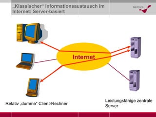 „ Klassischer“ Informationsaustausch im Internet: Server-basiert Internet Relativ „dumme“ Client-Rechner Leistungsfähige zentrale Server 