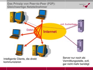 Das Prinzip von Peer-to-Peer (P2P): Gleichwertige Netzteilnehmer Internet Intelligente Clients, die direkt kommunizieren Server nur noch als Vermittlungsstelle, evtl. gar nicht mehr benötigt evtl. Suchanfrage Daten 