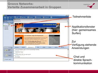 Groove Networks:  Verteilte Zusammenarbeit in Gruppen Teilnehmerliste Zur  Verfügung stehende Anwendungen Chat und  direkte Sprach- kommunikation Applikationsfenster (hier: gemeinsames Surfen) 