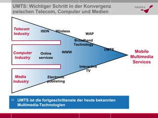 UMTS: Wichtiger Schritt in der Konvergenz zwischen Telecom, Computer und Medien Mobile Multimedia Services Telecom Industry Computer Industry Media  Industry Electronic publishing Online services WWW ISDN Wireless UMTS WAP Interactive TV Broadband Technology UMTS ist die fortgeschrittenste der heute bekannten Multimedia-Technologien 