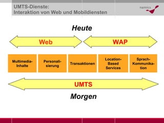 UMTS-Dienste: Interaktion von Web und Mobildiensten Personali- sierung Transa k tion en Multimedia - Inhalte Location- Based Services Sprach- Kommunika- tion UMTS Web WAP Heute Morgen 