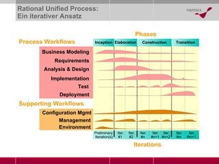 Rational Unified Process: Ein iterativer Ansatz Management Environment Business Modeling Implementation Test Analysis & Design Preliminary  Iteration(s) Iter. #1 Phases Process Workflows Iterations Supporting Workflows Iter. #2 Iter. #n Iter. #n+1 Iter. #n+2 Iter. #m Iter. #m+1 Deployment Configuration Mgmt Requirements Elaboration Transition Inception Construction 