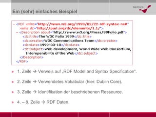 Ein (sehr) einfaches Beispiel 1. Zeile    Verweis auf „ RDF Model and Syntax Specification “. 2. Zeile    Verwendetes Vokabular (hier: Dublin Core). 3. Zeile    Identifikation der beschriebenen Ressource. 4. – 8. Zeile    RDF Daten. 