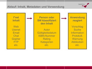 Ablauf: Inhalt, Metadaten und Verwendung I * net Inhalt Web Usenet Email Chat Gopher FTP etc. Person oder SW klassifiziert den Inhalt Autor Gültigkeitsdatum ISBN-Nummer Rating Kategorien etc. Anwendung reagiert Vorschlag Suche Inform ation Protokoll. Warnung Abblocken etc. 