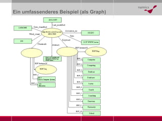 Ein umfassenderes Beispiel (als Graph) 
