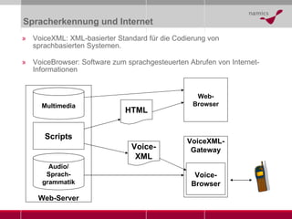 Spracherkennung und Internet VoiceXML: XML-basierter Standard für die Codierung von sprachbasierten Systemen. VoiceBrowser: Software zum sprachgesteuerten Abrufen von Internet-Informationen Web-Server Multimedia Audio/ Sprach- grammatik Scripts Web- Browser HTML Voice- XML VoiceXML- Gateway Voice- Browser 