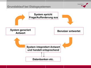 Grundablauf bei Dialogsystemen System spricht  Frage/Aufforderung aus Benutzer antwortet System generiert Antwort System intepretiert Antwort und handelt entsprechend Datenbanken etc. 