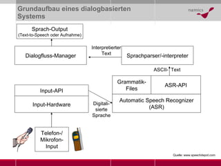 Grundaufbau eines dialogbasierten Systems Telefon-/ Mikrofon- Input Input-Hardware Input-API Automatic Speech Recognizer (ASR) ASR-API Grammatik- Files Sprachparser/-interpreter Dialogfluss-Manager Interpretierter Text Digitali- sierte Sprache ASCII-  Text Sprach-Output (Text-to-Speech oder Aufnahme) Quelle: www.speechdepot.com 