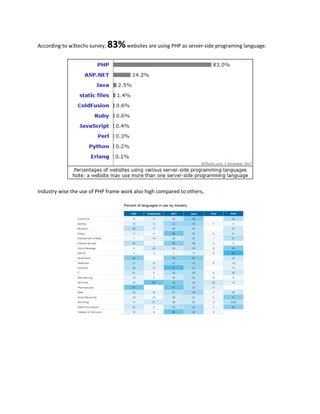 According to w3techs survey, 83%websites are using PHP as server side programing language.
Industry wise the use of PHP frame work also high compared to others,
 