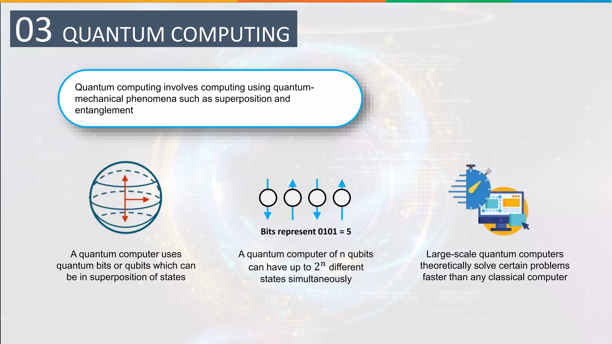 Quantum computing involves computing using quantum-
mechanical phenomena such as superposition and
entanglement
03 QUANTUM COMPUTING
A quantum computer uses
quantum bits or qubits which can
be in superposition of states
A quantum computer of n qubits
can have up to 2 𝑛 different
states simultaneously
Large-scale quantum computers
theoretically solve certain problems
faster than any classical computer
Bits represent 0101 = 5
 