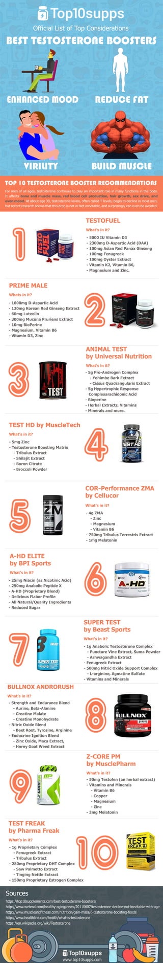 www.top10supps.com
https://top10supplements.com/best-testosterone-boosters/
http://www.webmd.com/healthy-aging/news/20110607/testosterone-decline-not-inevitable-with-age
http://www.muscleandfitness.com/nutrition/gain-mass/6-testosterone-boosting-foods
http://www.healthline.com/health/what-is-testosterone
https://en.wikipedia.org/wiki/Testosterone
Sources
Formenofallages,testosteronecontinuestoplayanimportantroleinmanyfunctionsinthebody.
Itaffectsboneandmusclemass,redbloodcellproduction,hairgrowth,sexdrive,and
evenmood.Ataboutage30,testosteronelevels,oftencalledTlevels,begintodeclineinmostmen,
butrecentresearchshowsthatthisdropisnotinfactinevitable,andsurprisinglycanevenbeavoided.
TOP10TESTOSTERONEBOOSTERRECOMMENDATIONS
-1gProprietaryComplex
-FenugreekExtract
-TribulusExtract
-280mgProprietaryDHTComplex
-Saw PalmettoExtract
-TingingNettleExtract
-150mgProprietaryEstrogenComplex-150mgProprietaryEstrogenComplex
TESTFREAK
byPharmaFreak
What’sinit?
-50mgTestofen(anherbalextract)
-VitaminsandMinerals
-VitaminB6
-Copper
-Magnesium
-Zinc
-3mgMelatonin-3mgMelatonin
Z-COREPM
byMusclePharm
What’sinit?
-StrengthandEnduranceBlend
-Aurine,Beta-Alanine
-CreatineMalate
-CreatineMonohydrate
-NitricOxideBlend
-BeetRoot,Tyrosine,Arginine
-EndocrineIgnitionBlend-EndocrineIgnitionBlend
-ZincOxide,MacaExtract,
-HornyGoatWeedExtract
BULLNOXANDRORUSH
What’sinit?
-1gAnabolicTestosteroneComplex
-PunctureVineExtract,SumaPowder
-AshwagandhaExtract
-FenugreekExtract
-500mgNitricOxideSupportComplex
-L-arginine,AgmatineSulfate
-VitaminsandMinerals-VitaminsandMinerals
SUPERTEST
byBeastSports
What’sinit?
-25mgNiacin(asNicotinicAcid)
-250mgAnabolicPeptideX
-A-HD(ProprietaryBlend)
-DeliciousFlaborProfile
-AllNatural/QualityIngredients
-ReducedSugar
A-HDELITE
byBPISports
What’sinit?
-4gZMA
-Zinc
-Magnesium
-VitaminB6
-750mgTribulusTerrestrisExtract
-1mgMelatonin
COR-PerformanceZMA
byCellucor
What’sinit?
-5mgZinc
-TestosteroneBoostingMatrix
-TribulusExtract
-ShilajitExtract
-BoronCitrate
-BroccoliPowder
TESTHDbyMuscleTech
What’sinit?
-5gPro-AndrogenComplex
-YohimbeBarkExtract
-CissusQuadrangularisExtract
-5gHypertrophicResponse
ComplexarachidonicAcid
-Bioperine
-HerbalExtracts,Vitamins-HerbalExtracts,Vitamins
-Mineralsandmore.
ANIMALTEST
byUniversalNutrition
What’sinit?
-1600mgD-AsparticAcid
-120mgKoreanRedGinsengExtract
-60mgLuteolin
-300mgMucunaPruriensExtract
-10mgBioPerine
-Magnesium,VitaminB6
-VitaminD3,Zinc-VitaminD3,Zinc
PRIMEMALE
Whatsinit?
-5000IUVitaminD3
-2300mgD-AsparticAcid(DAA)
-100mgAsianRedPanaxGinseng
-100mgFenugreek
-100mgOysterExtract
-VitaminK2,VitaminB6,
-Magnesium andZinc.-Magnesium andZinc.
TESTOFUEL
What’sinit?
BUILDMUSCLEVIRILITY
REDUCEFATENHANCEDMOOD
BESTTESTOSTERONEBOOSTERS
OfficialListofTopConsiderations
 
