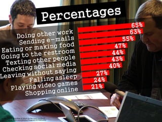 21% 24% 27% 40% 43% 44% 47% 55% 63% 65% Shopping onlinePlaying video gamesFalling asleepLeaving without sayingChecking soc...