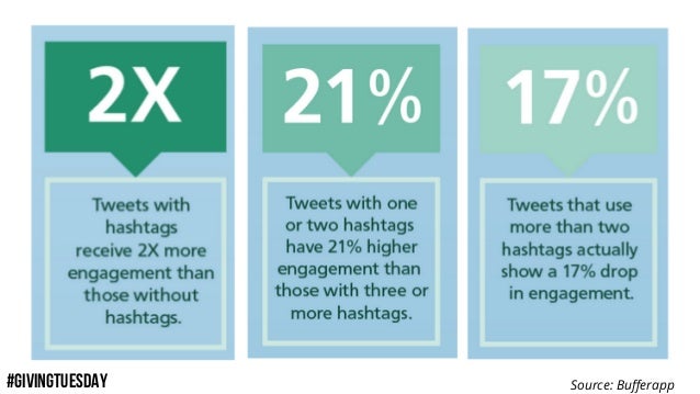 #GIVINGTUESDAY Source: Buﬀerapp
 