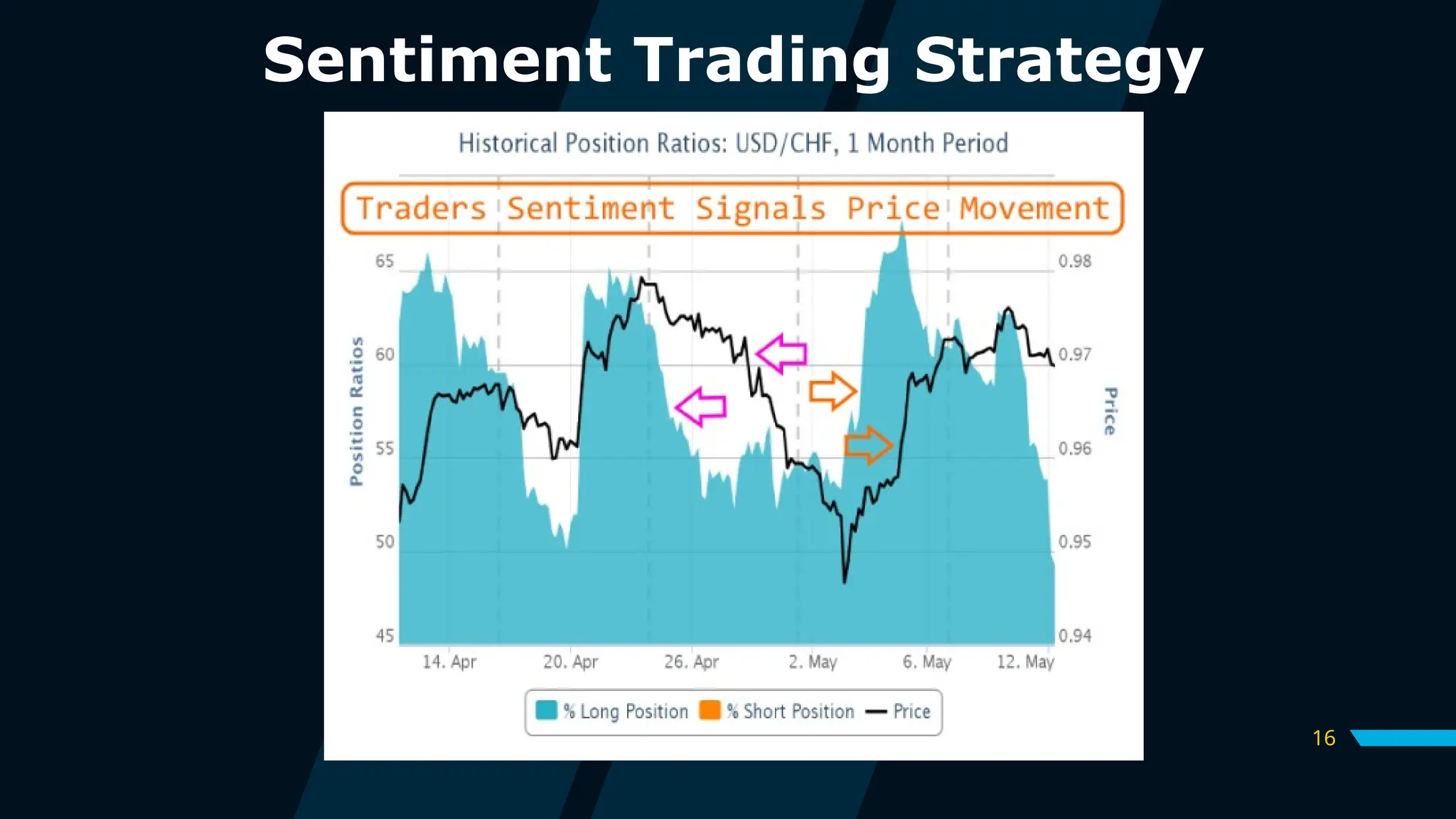 16
Sentiment Trading Strategy
 