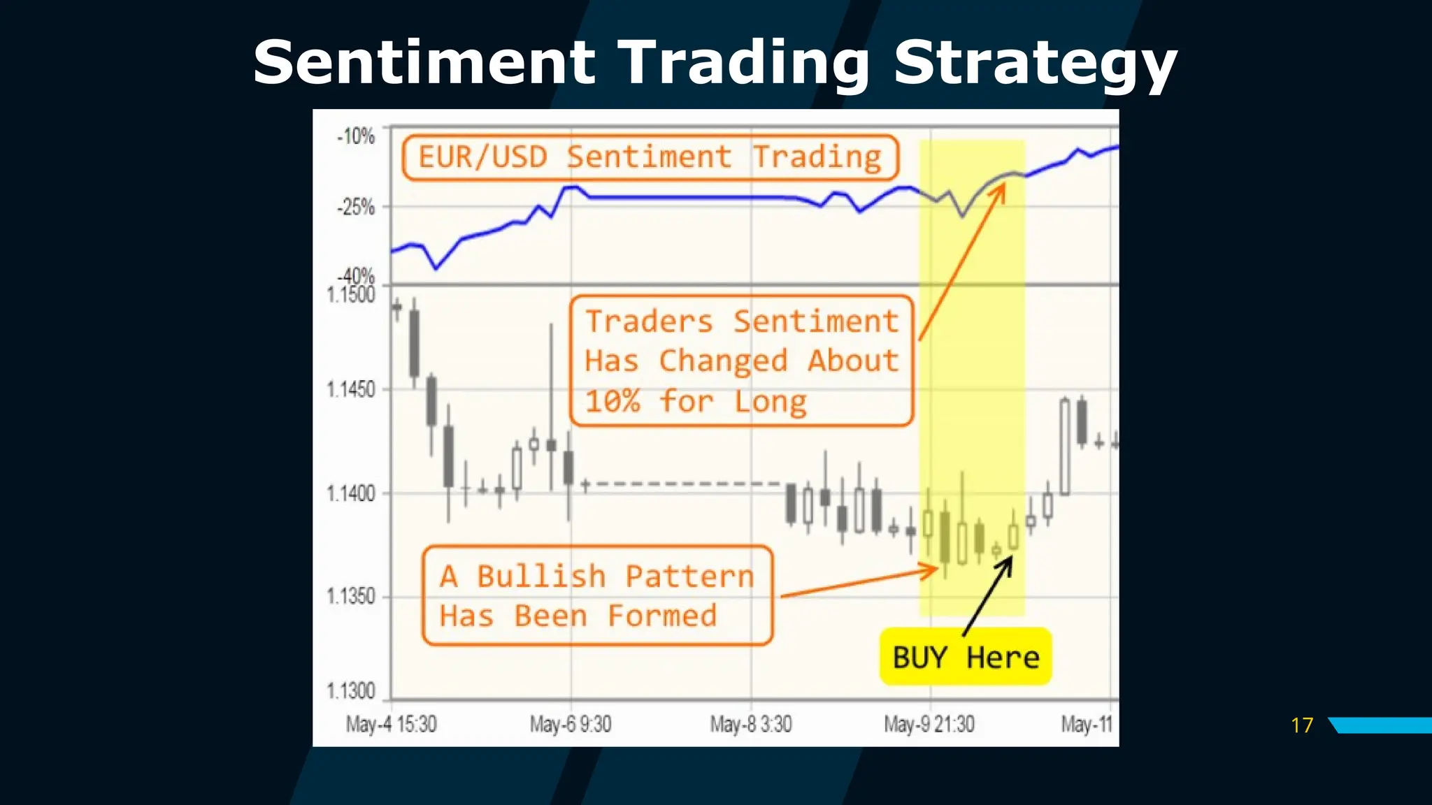17
Sentiment Trading Strategy
 