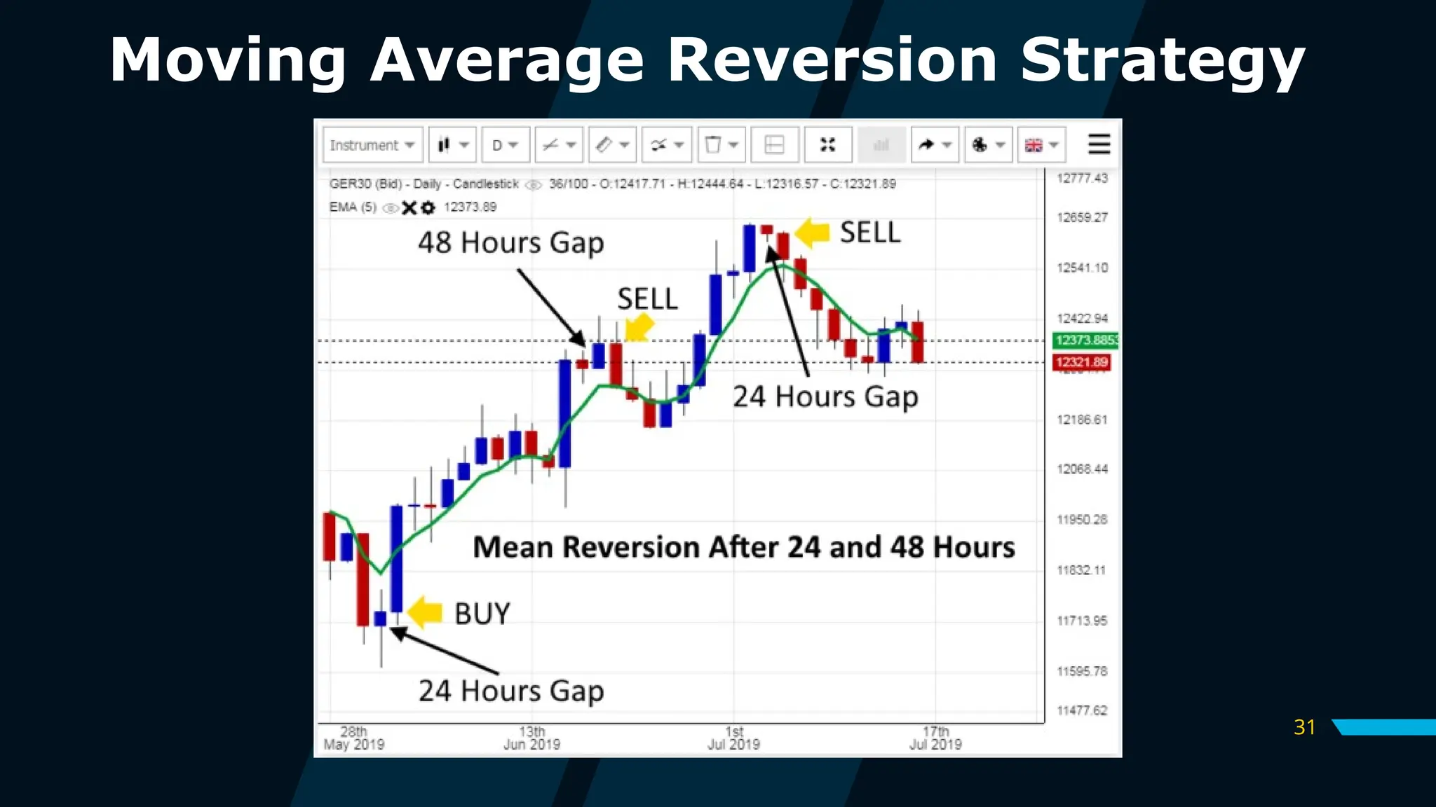 31
Moving Average Reversion Strategy
 